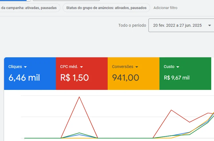 Resultado de tráfego pago – Google Ads
