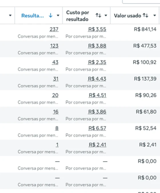 Resultado de tráfego pago – Meta Ads